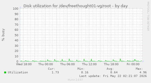 Disk utilization for /dev/freethought01-vg/root