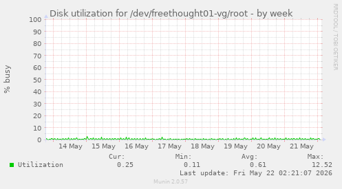 Disk utilization for /dev/freethought01-vg/root