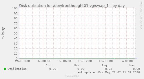 Disk utilization for /dev/freethought01-vg/swap_1