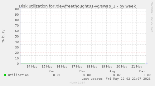 Disk utilization for /dev/freethought01-vg/swap_1