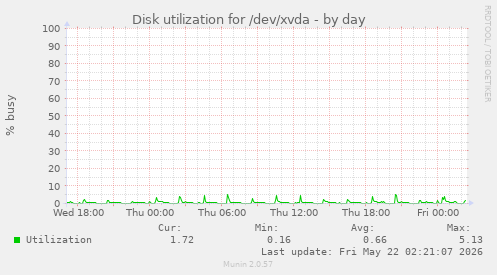 Disk utilization for /dev/xvda