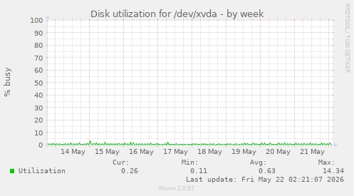 Disk utilization for /dev/xvda