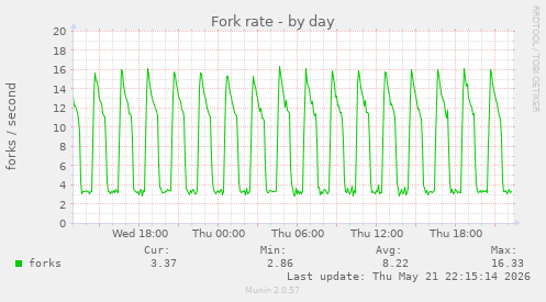 Fork rate