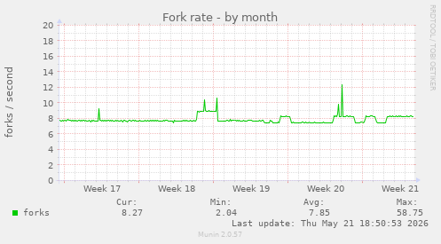 Fork rate
