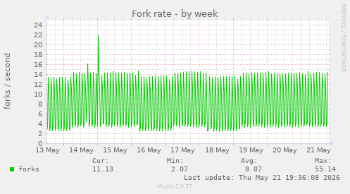 Fork rate