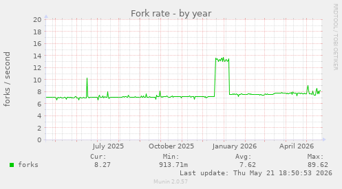 Fork rate
