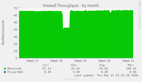Firewall Throughput