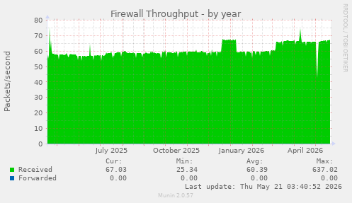 Firewall Throughput