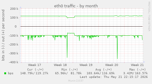eth0 traffic