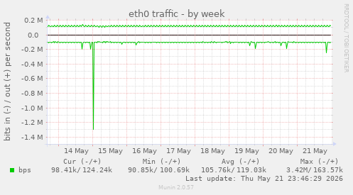 weekly graph
