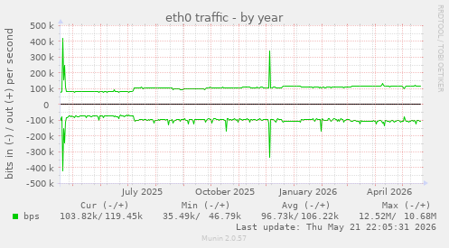 yearly graph