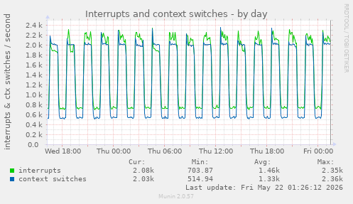 Interrupts and context switches