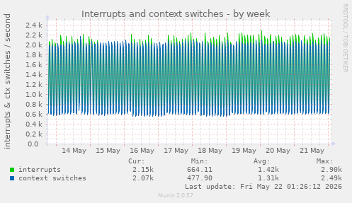 Interrupts and context switches