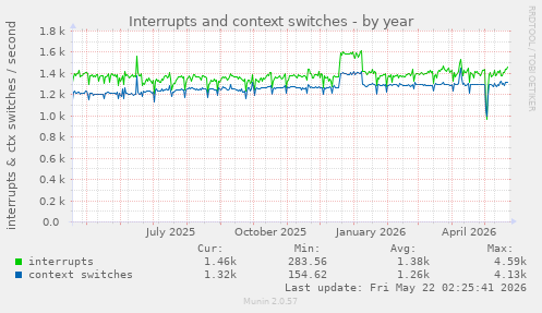 yearly graph