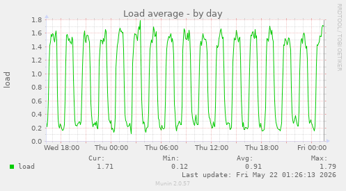 Load average