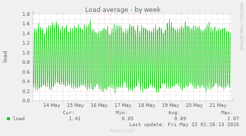 Load average