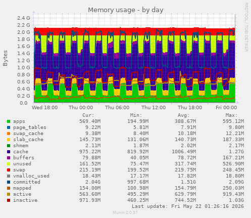 Memory usage