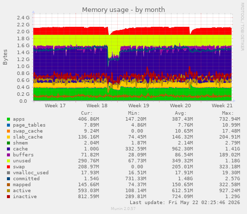 monthly graph