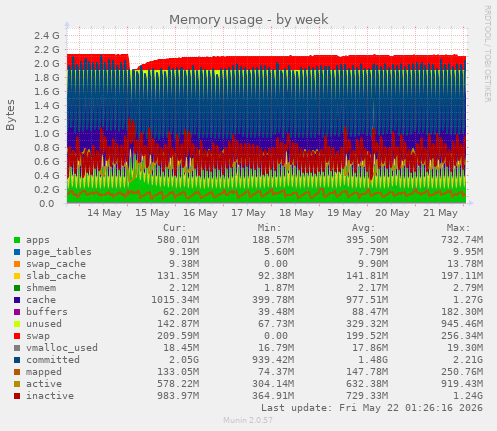 Memory usage