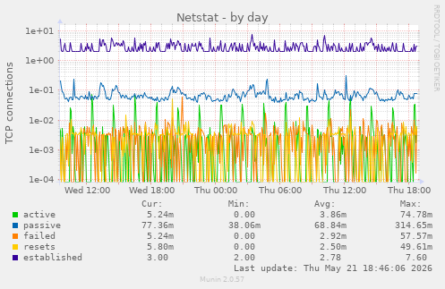 Netstat