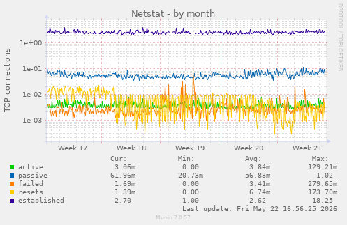 Netstat