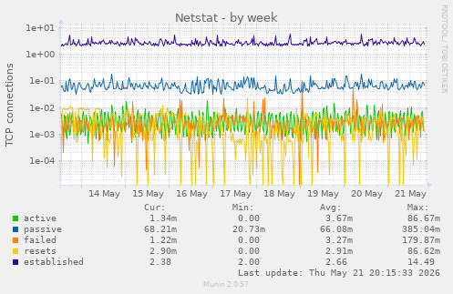 Netstat