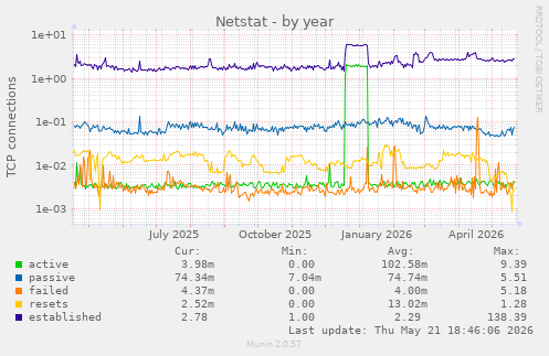 Netstat