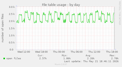 File table usage