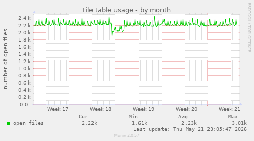 File table usage