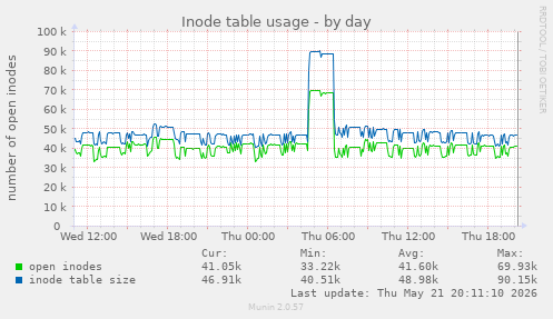 daily graph