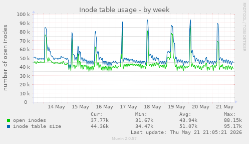 weekly graph