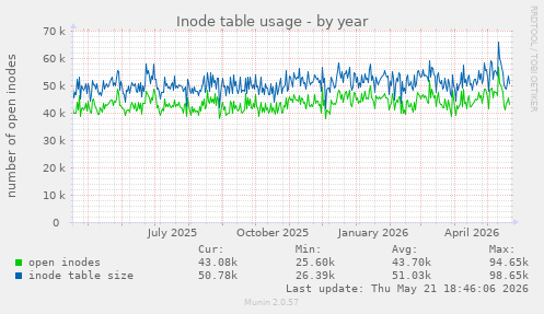 Inode table usage