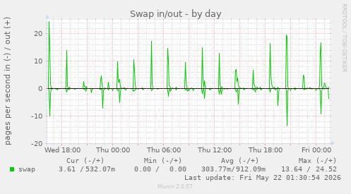 Swap in/out