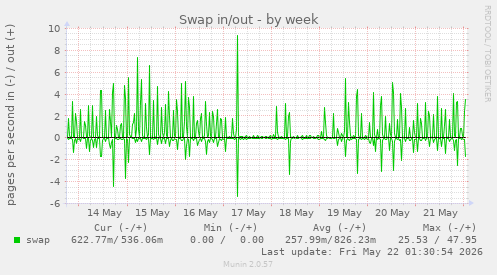 Swap in/out