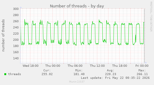 Number of threads