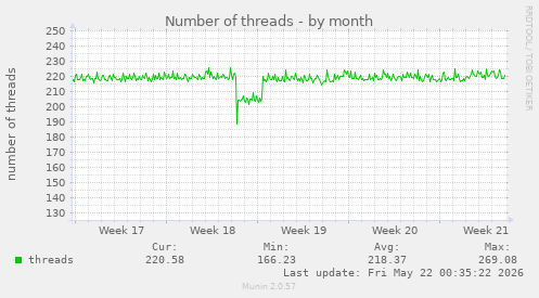 Number of threads