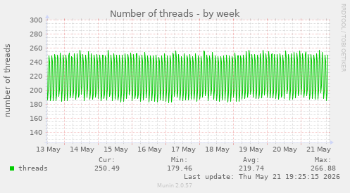 Number of threads