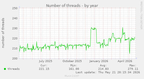Number of threads