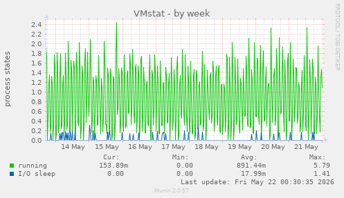 weekly graph
