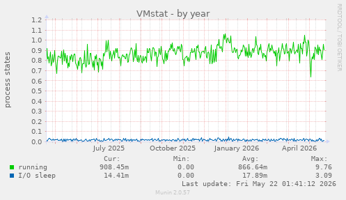 VMstat