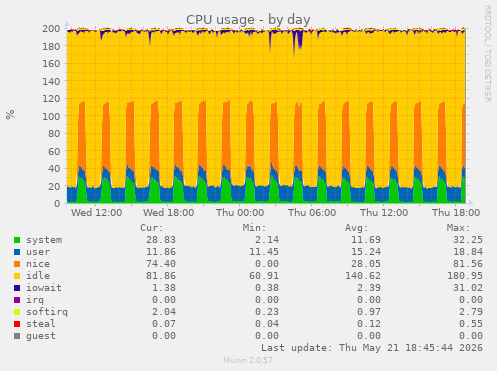 CPU usage