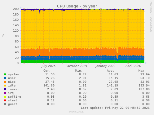 CPU usage