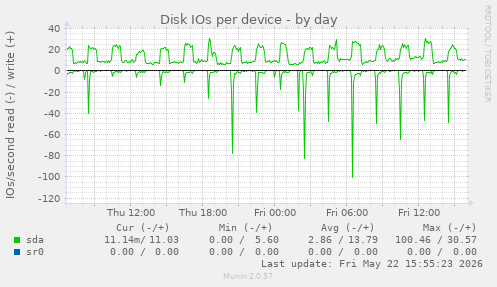 Disk IOs per device