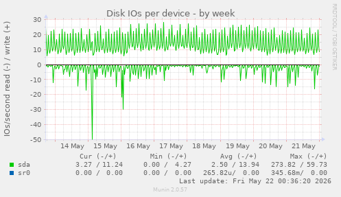 Disk IOs per device