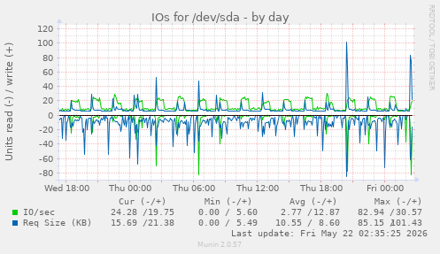IOs for /dev/sda
