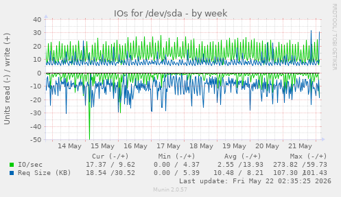 IOs for /dev/sda