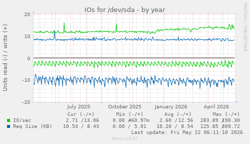 yearly graph