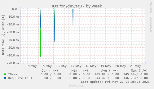 IOs for /dev/sr0