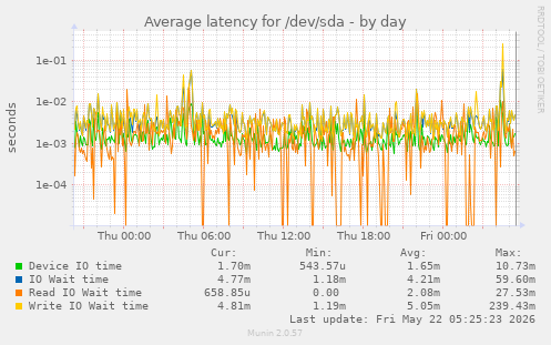 Average latency for /dev/sda