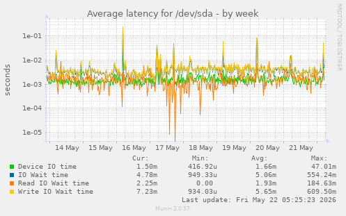 Average latency for /dev/sda